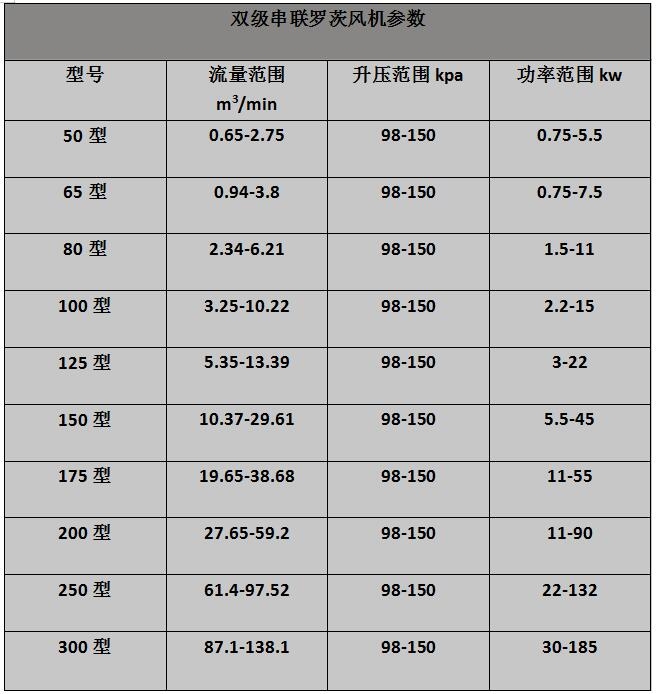 雙極串聯羅茨風機參數